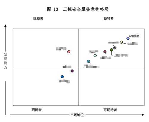 安恒信息七款產品榮膺領導者象限，夯實工業互聯網安全核心地位